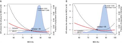 Implications of Habitual Alcohol Intake With the Prognostic Significance of Mean Corpuscular Volume in Stage II-III Colorectal Cancer